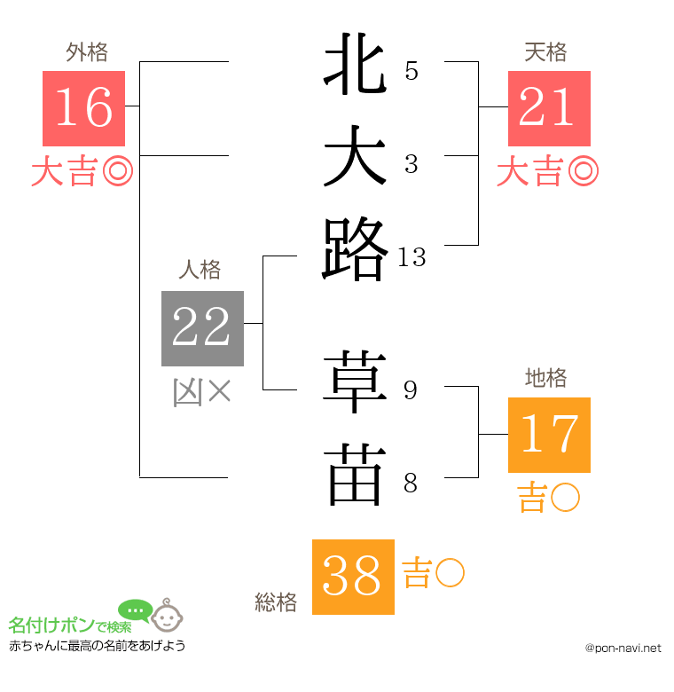 北大路 草苗さんの姓名判断結果