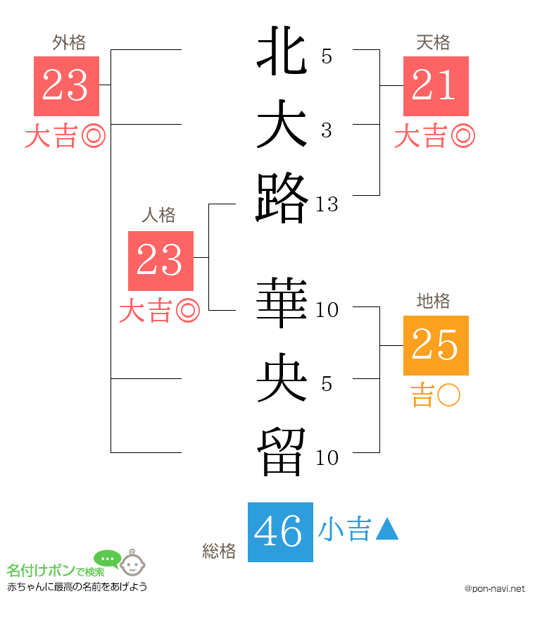 北大路 華央留さんの姓名判断結果