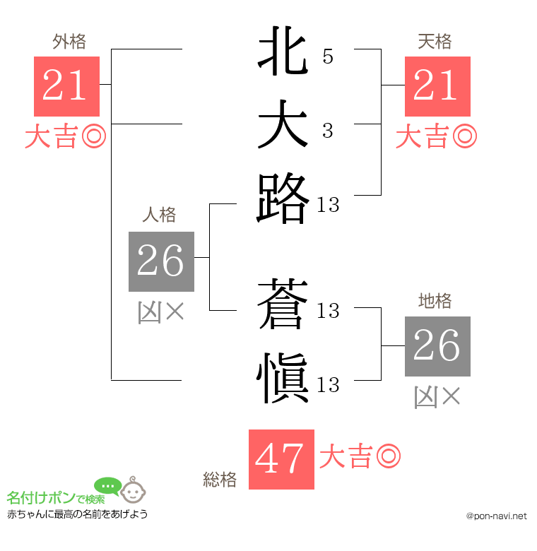 北大路 蒼愼さんの姓名判断結果