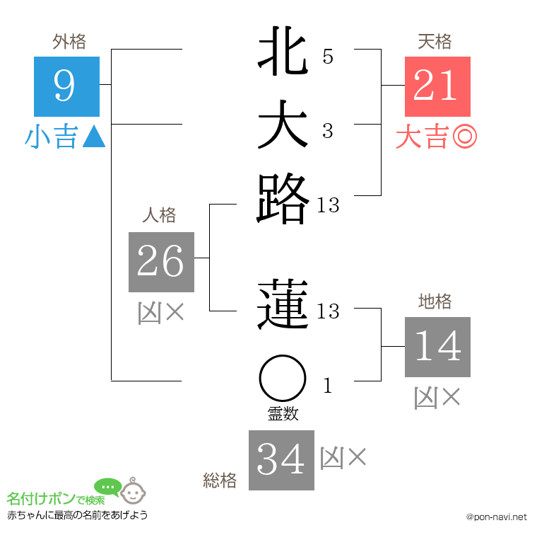 北大路 蓮さんの姓名判断結果