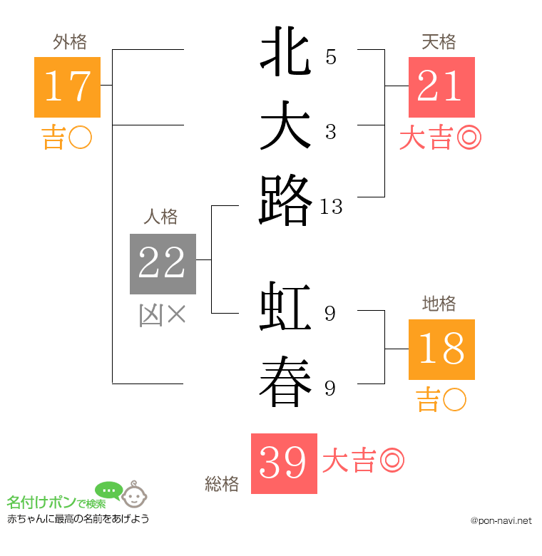 北大路 虹春さんの姓名判断結果