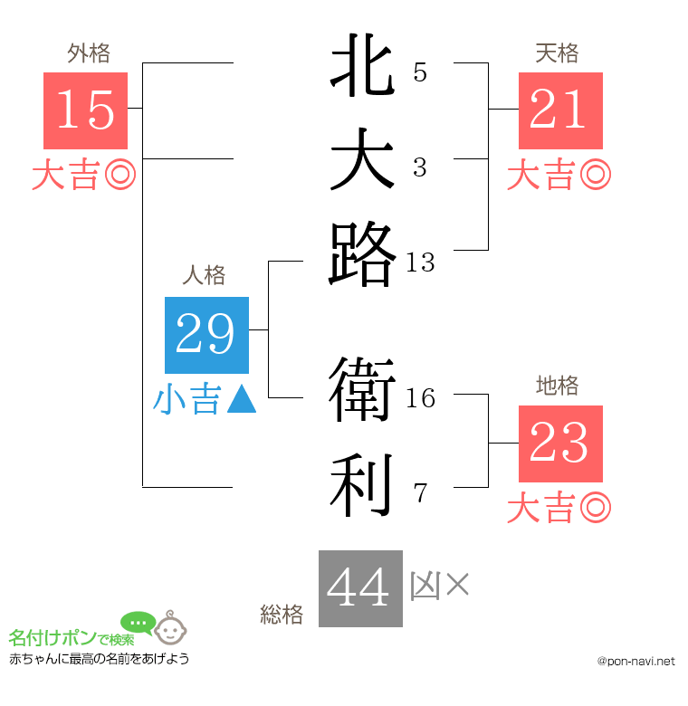 北大路 衛利さんの姓名判断結果