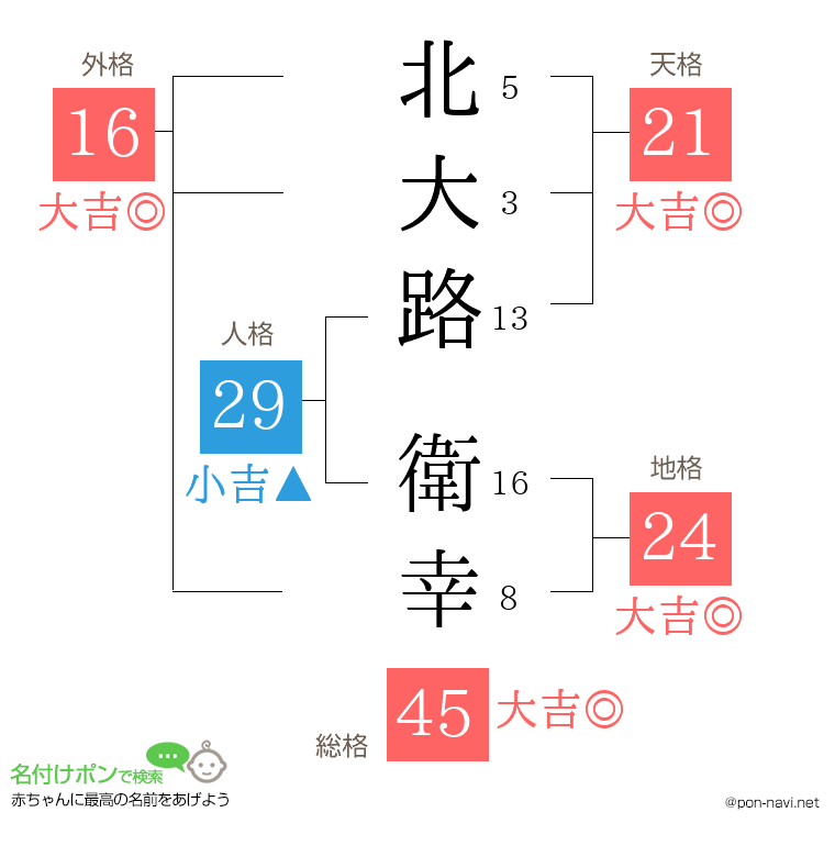 北大路 衛幸さんの姓名判断結果