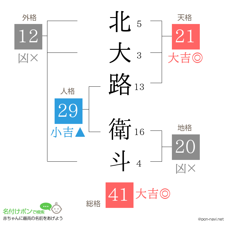 北大路 衛斗さんの姓名判断結果