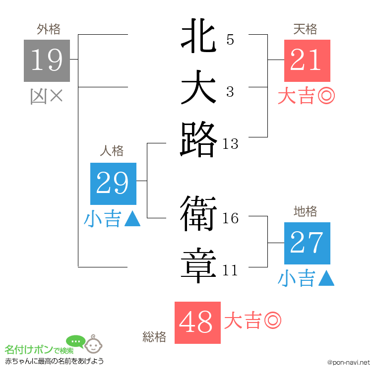 北大路 衛章さんの姓名判断結果