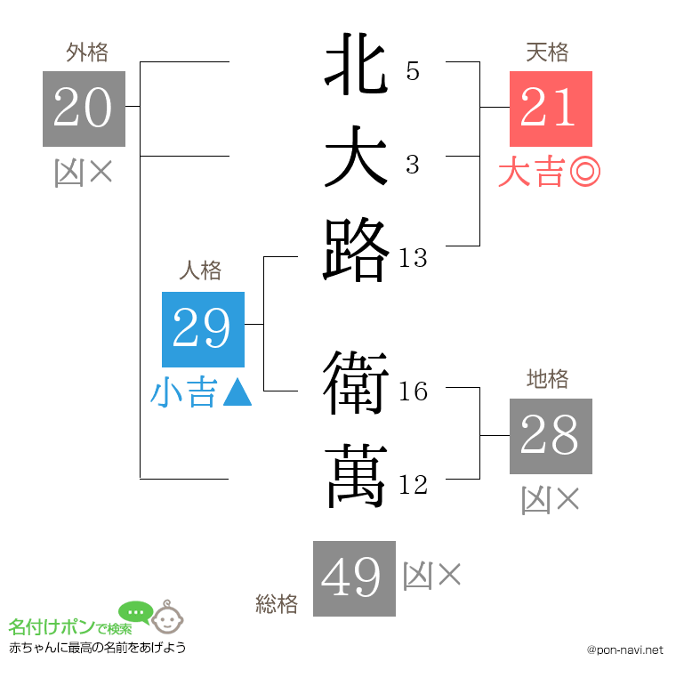 北大路 衛萬さんの姓名判断結果