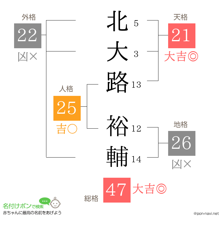 北大路 裕輔さんの姓名判断結果