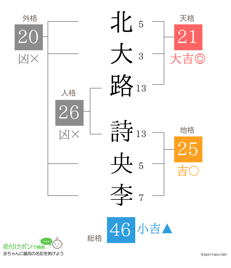 北大路 詩央李さんの姓名判断結果
