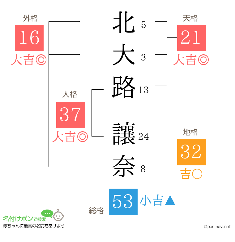 北大路 讓奈さんの姓名判断結果