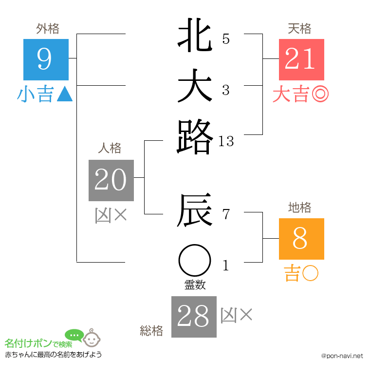 北大路 辰さんの姓名判断結果