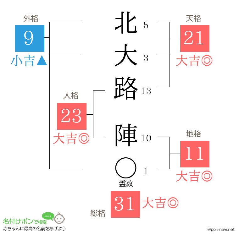北大路 陣さんの姓名判断結果