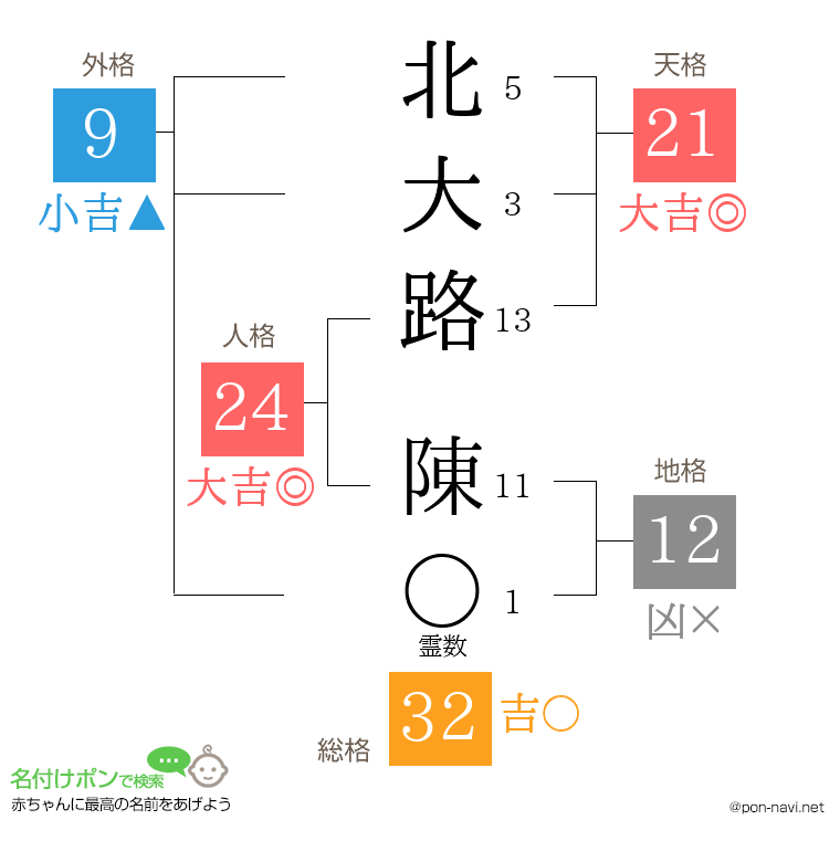 北大路 陳さんの姓名判断結果