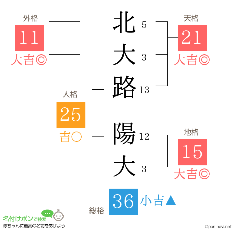 北大路 陽大さんの姓名判断結果