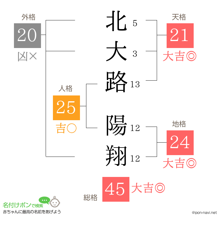 北大路 陽翔さんの姓名判断結果