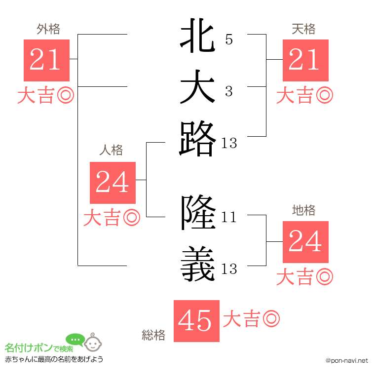 北大路 隆義さんの姓名判断結果