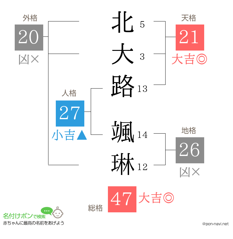 北大路 颯琳さんの姓名判断結果