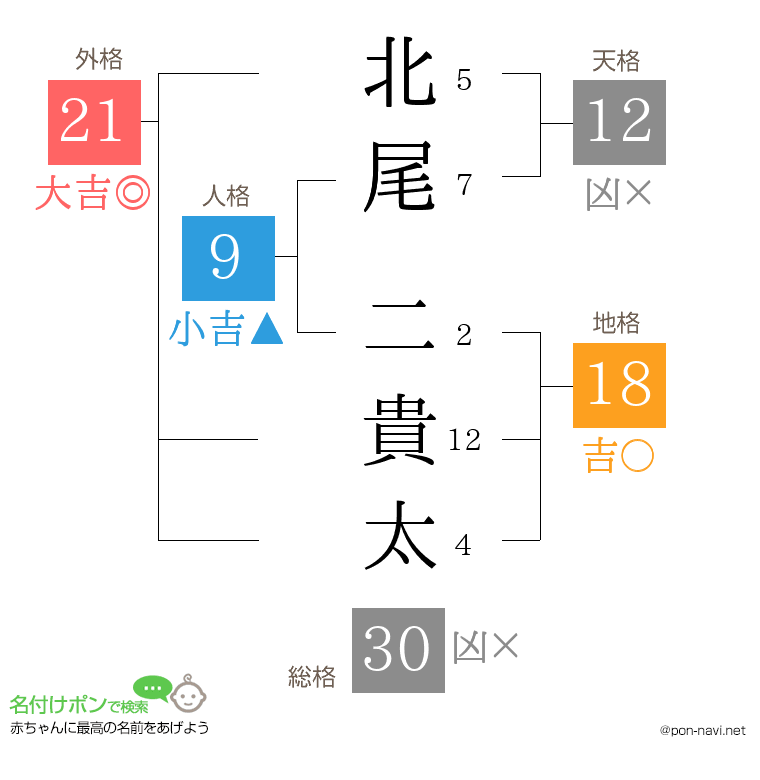 北尾 二貴太さんの姓名判断結果
