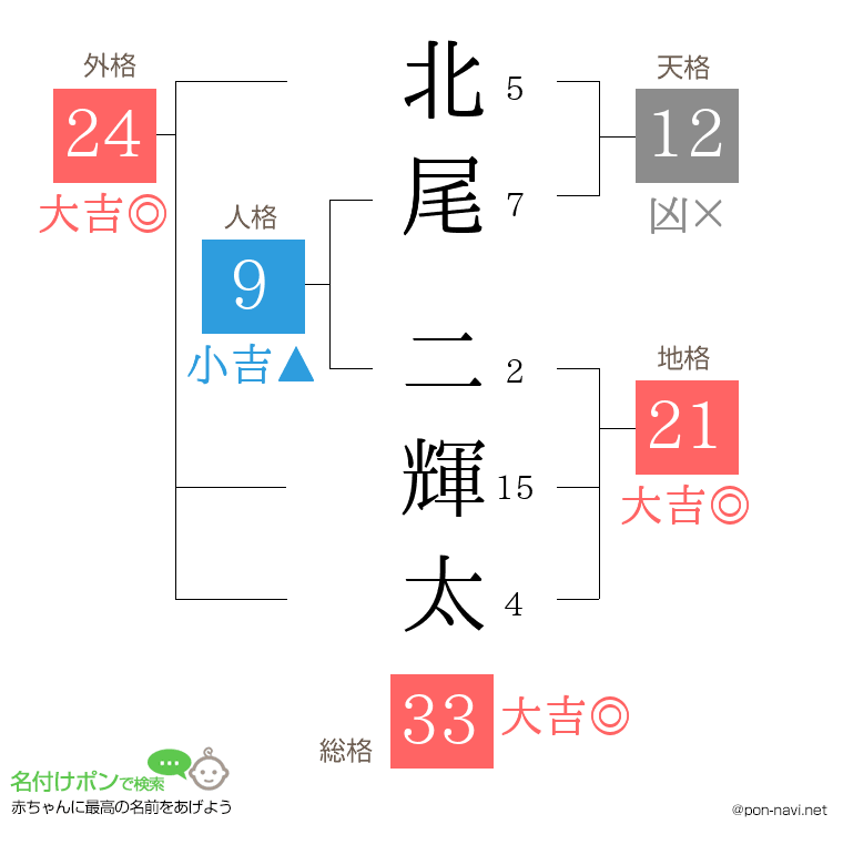 北尾 二輝太さんの姓名判断結果