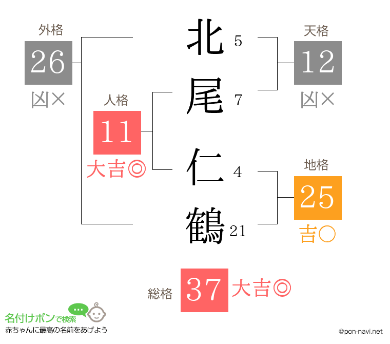 北尾 仁鶴さんの姓名判断結果