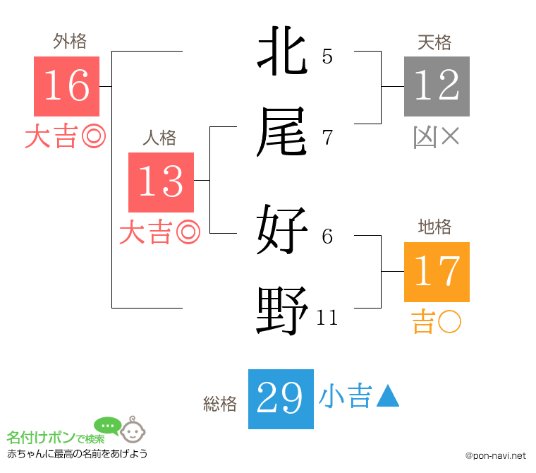北尾 好野さんの姓名判断結果