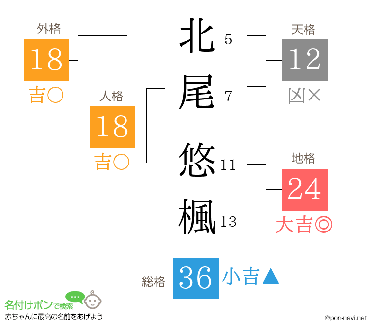 北尾 悠楓さんの姓名判断結果