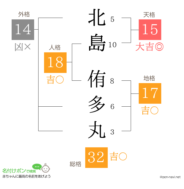 北島 侑多丸さんの姓名判断結果