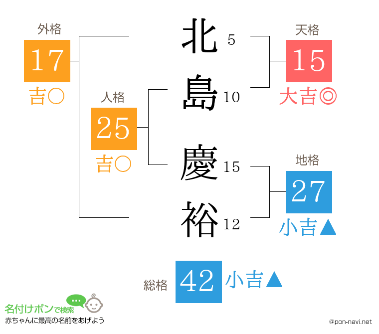 北島 慶裕さんの姓名判断結果