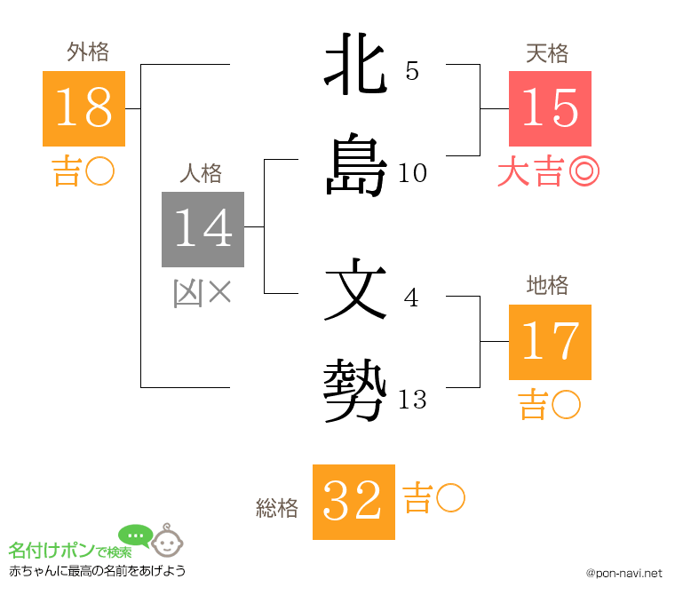 北島 文勢さんの姓名判断結果