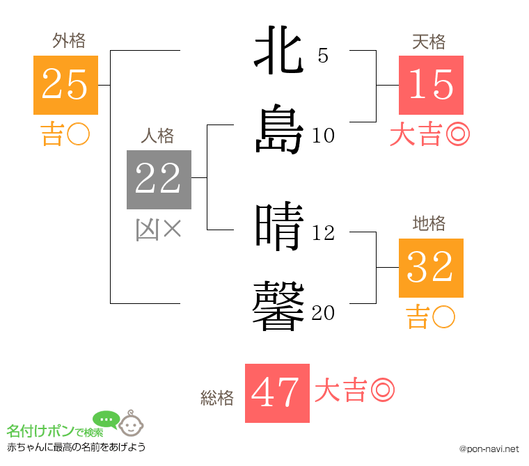 北島 晴馨さんの姓名判断結果