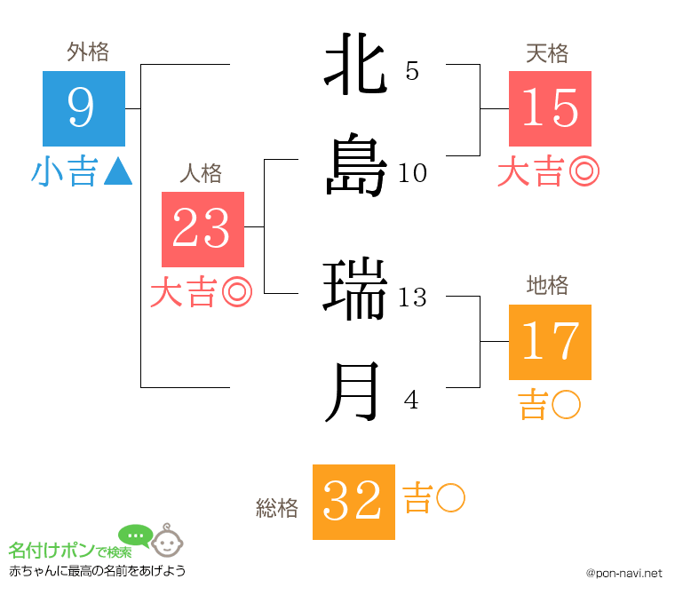 北島 瑞月さんの姓名判断結果