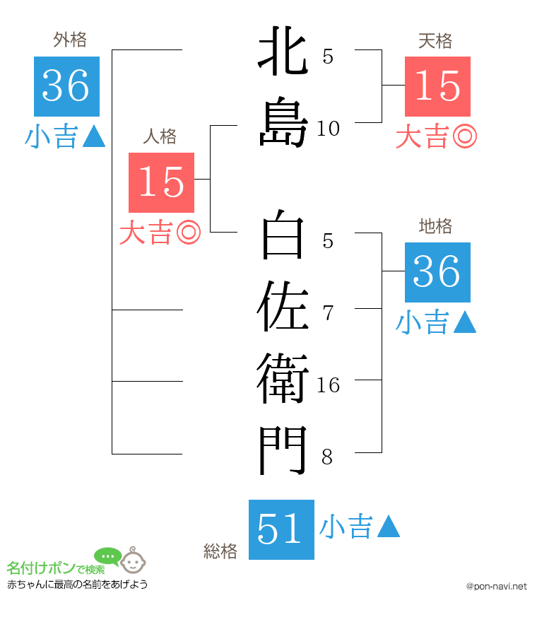 北島 白佐衛門さんの姓名判断結果