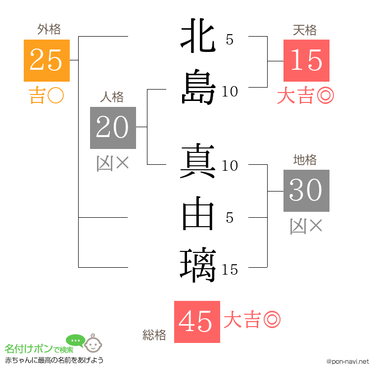 北島 真由璃さんの姓名判断結果