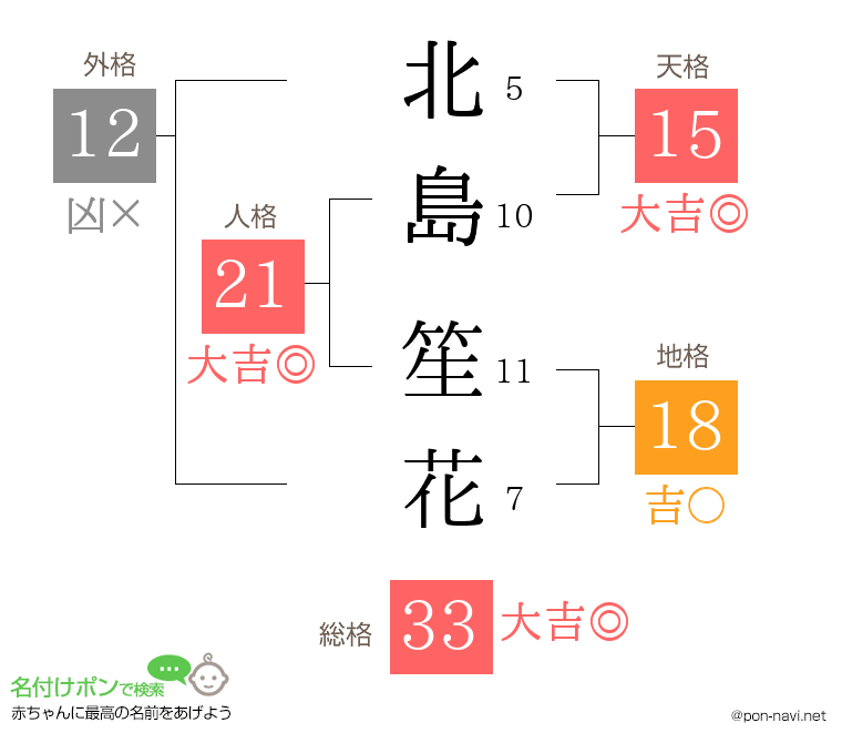 北島 笙花さんの姓名判断結果