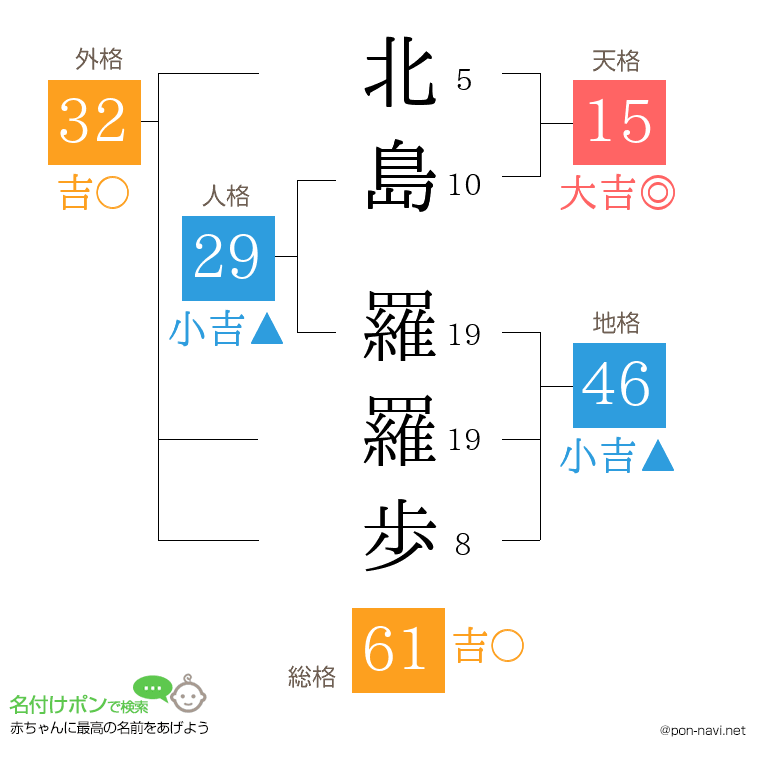 北島 羅羅歩さんの姓名判断結果