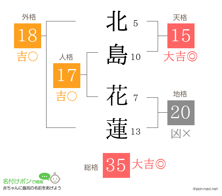 北島 花蓮さんの姓名判断結果