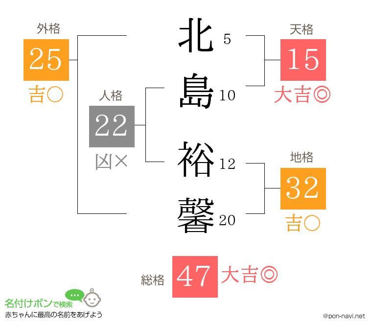 北島 裕馨さんの姓名判断結果