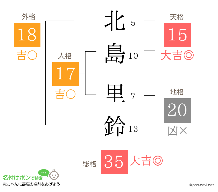 北島 里鈴さんの姓名判断結果