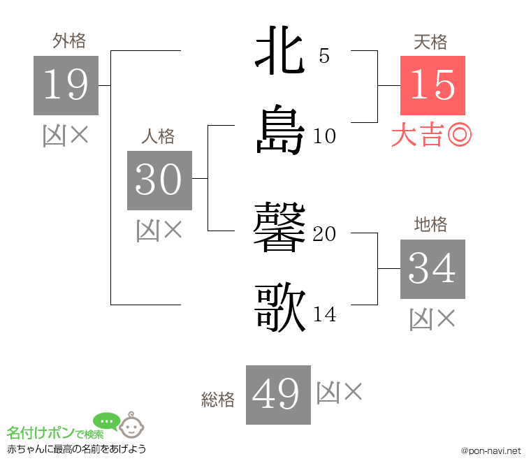 北島 馨歌さんの姓名判断結果
