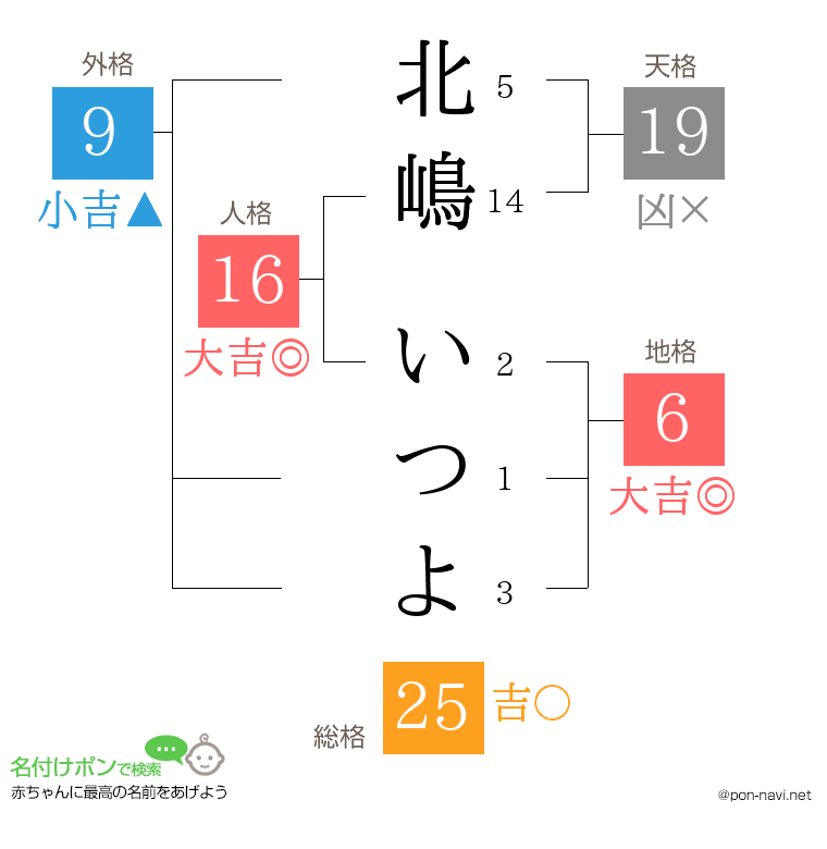 北嶋 いつよさんの姓名判断結果