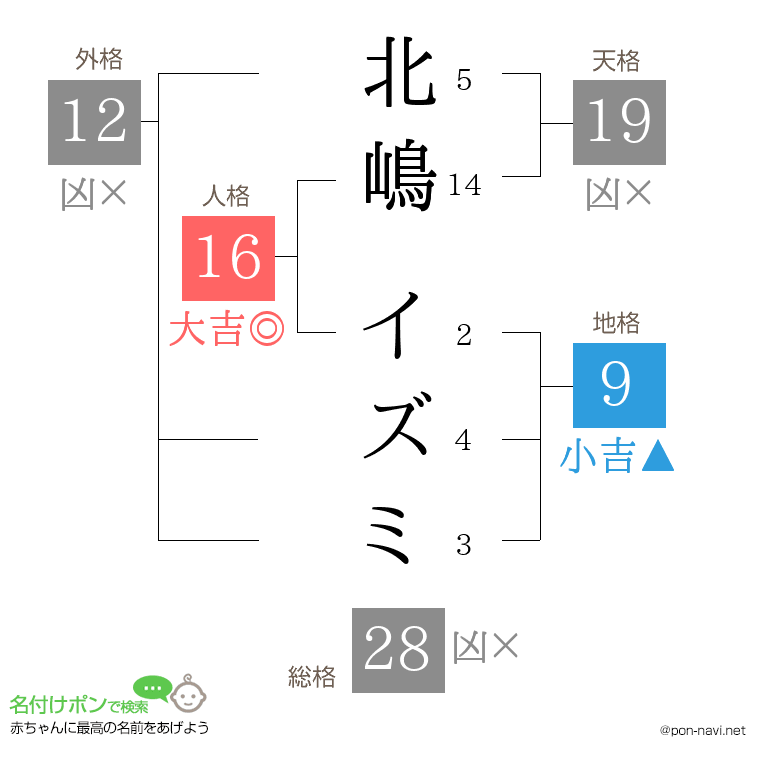 北嶋 イズミさんの姓名判断結果