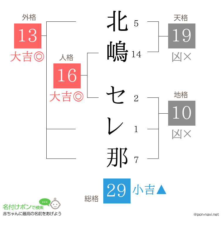 北嶋 セレ那さんの姓名判断結果