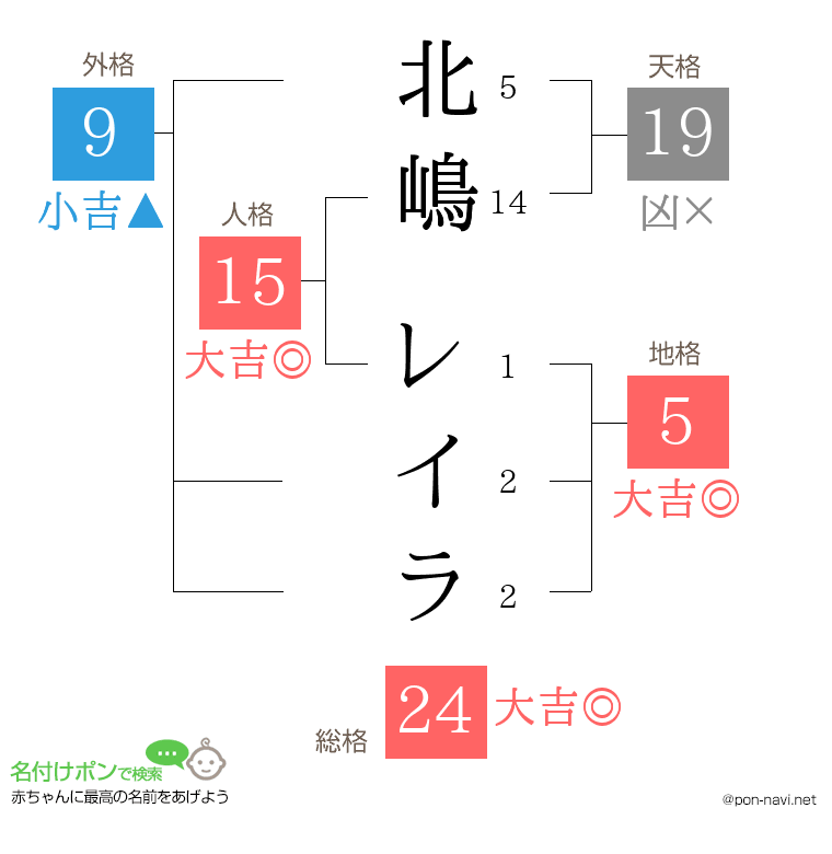 北嶋 レイラさんの姓名判断結果