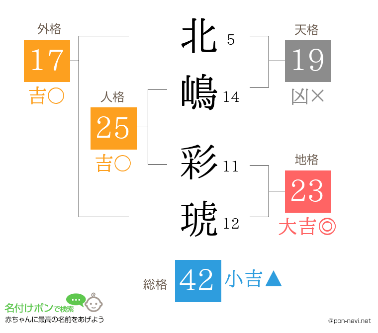 北嶋 彩琥さんの姓名判断結果