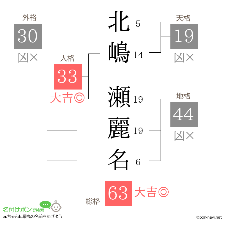 北嶋 瀬麗名さんの姓名判断結果