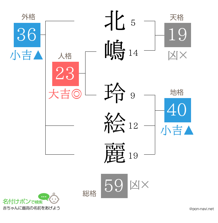 北嶋 玲絵麗さんの姓名判断結果