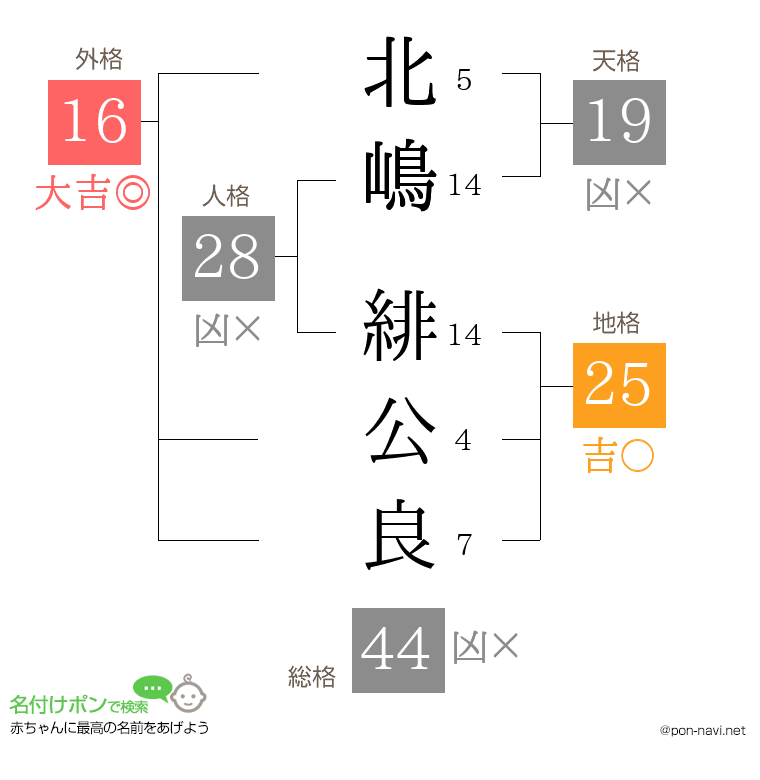 北嶋 緋公良さんの姓名判断結果