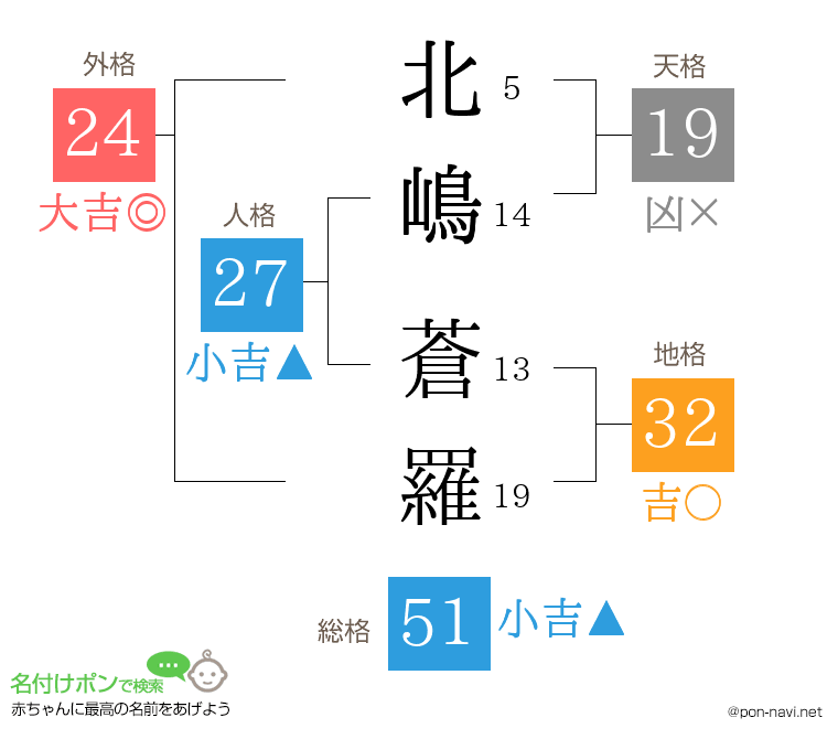 北嶋 蒼羅さんの姓名判断結果