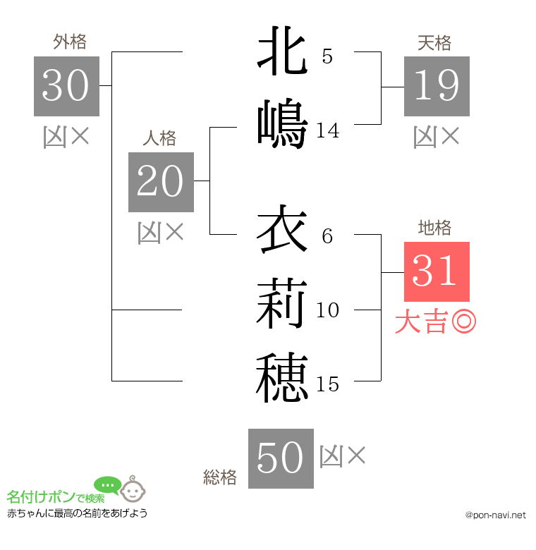 北嶋 衣莉穂さんの姓名判断結果