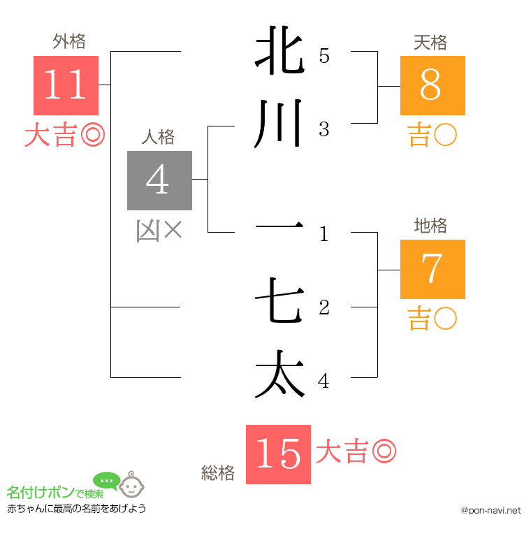 北川 一七太さんの姓名判断結果