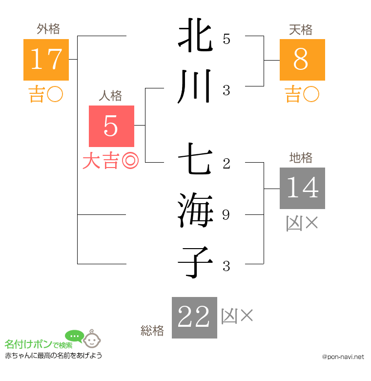 北川 七海子さんの姓名判断結果